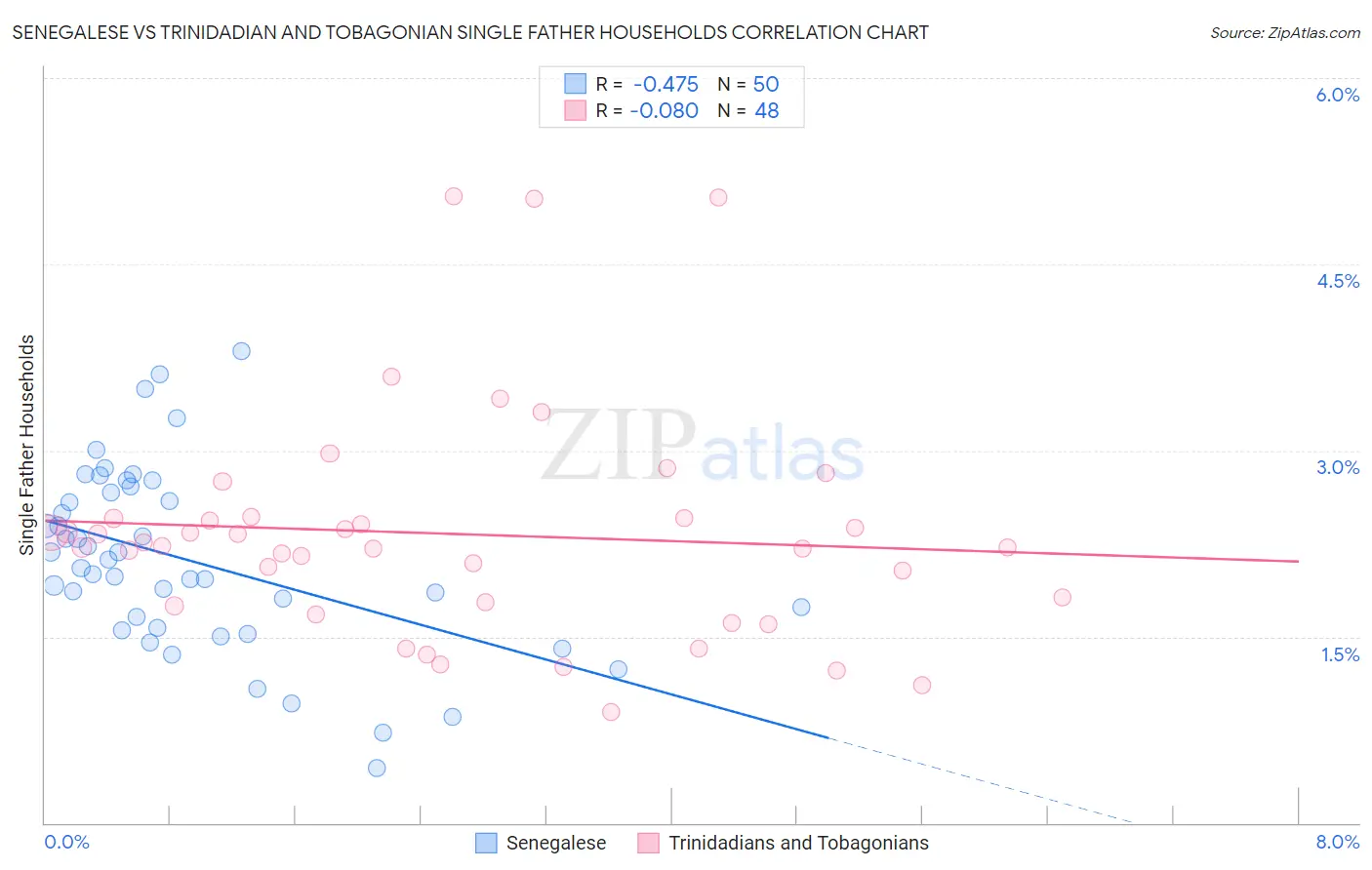 Senegalese vs Trinidadian and Tobagonian Single Father Households