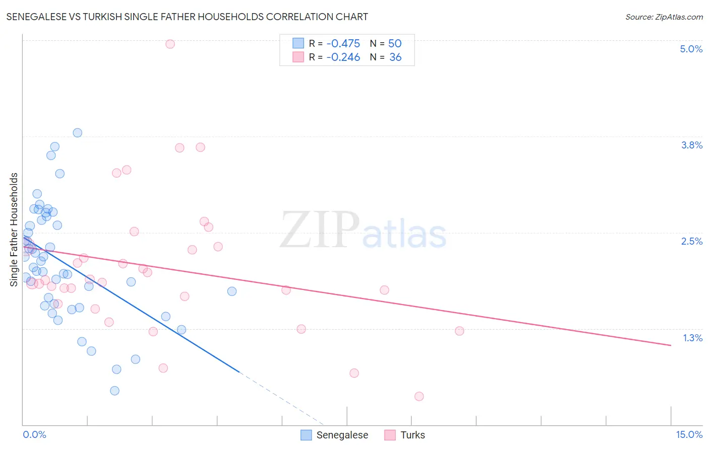 Senegalese vs Turkish Single Father Households