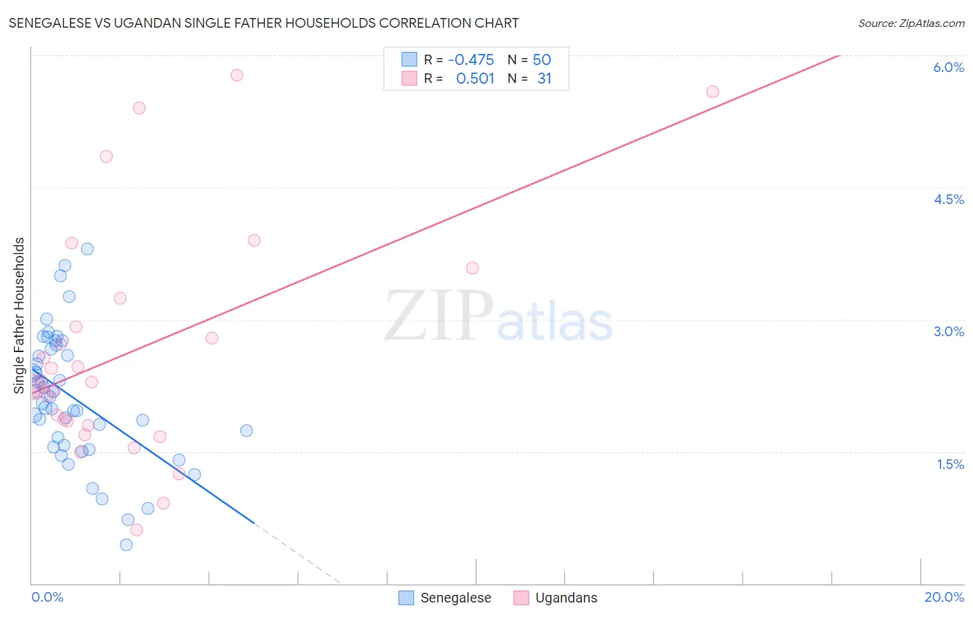 Senegalese vs Ugandan Single Father Households