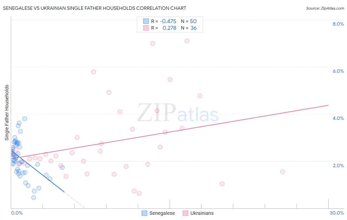 Senegalese vs Ukrainian Single Father Households