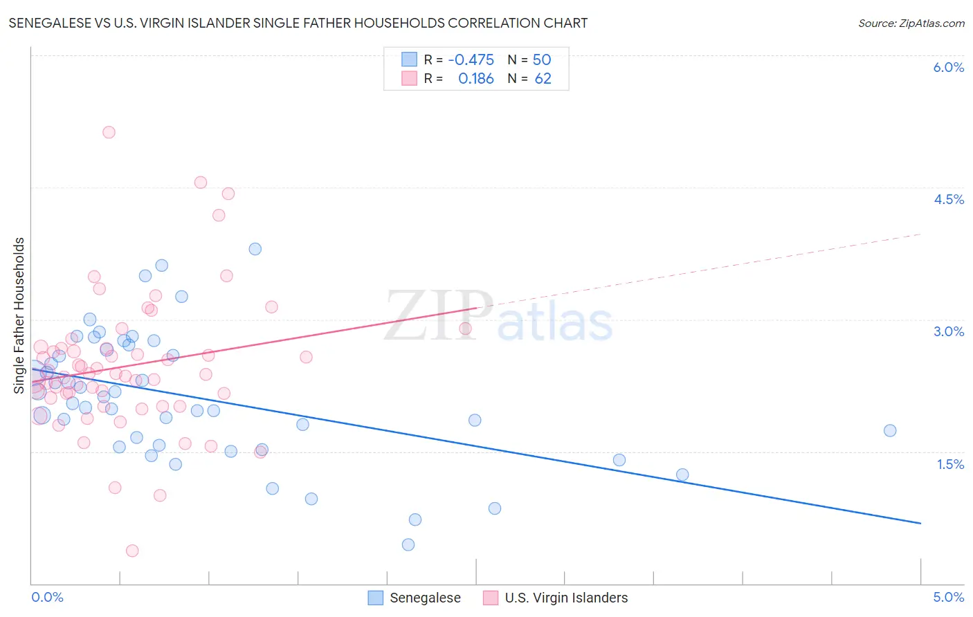 Senegalese vs U.S. Virgin Islander Single Father Households