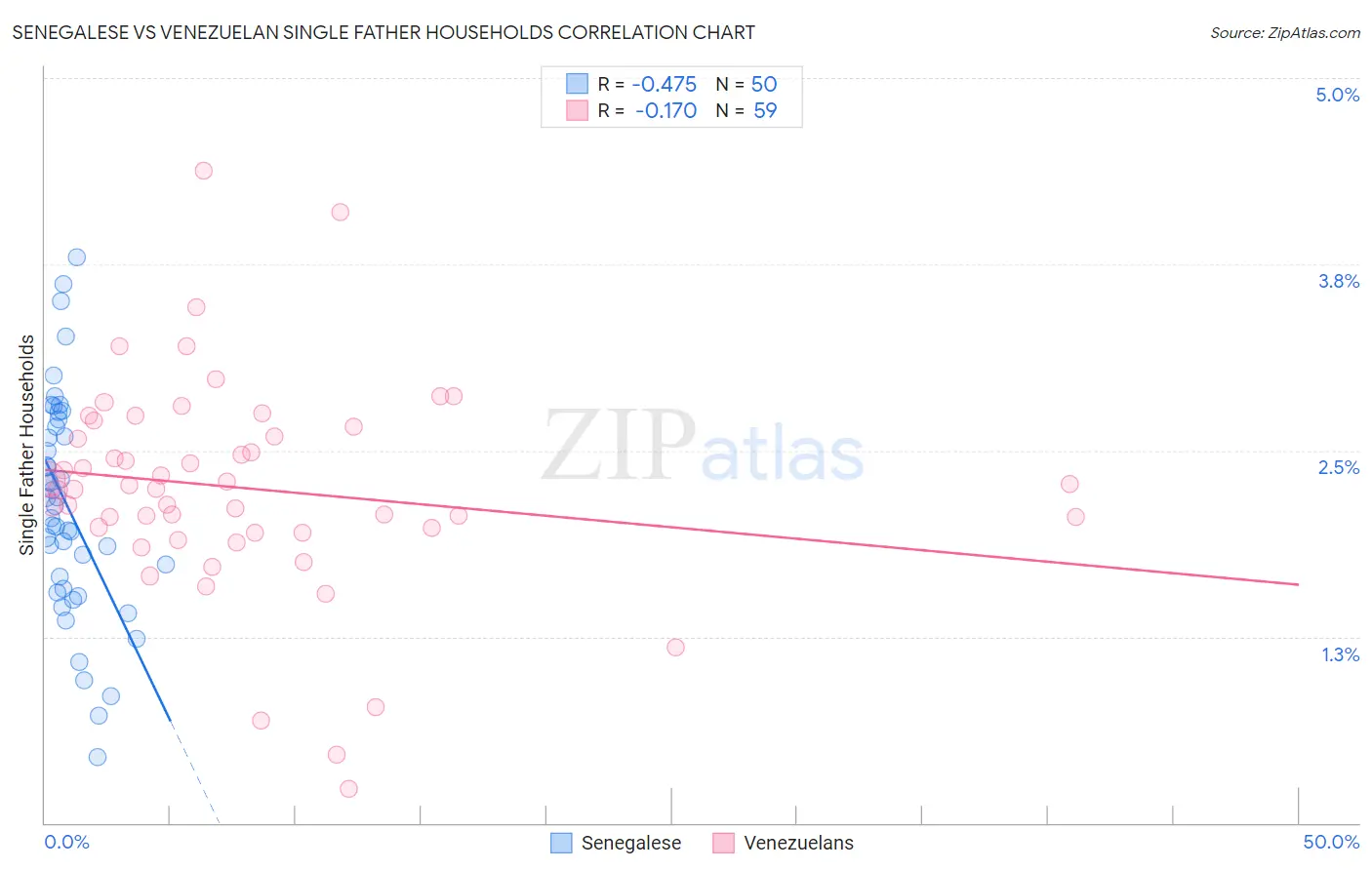 Senegalese vs Venezuelan Single Father Households
