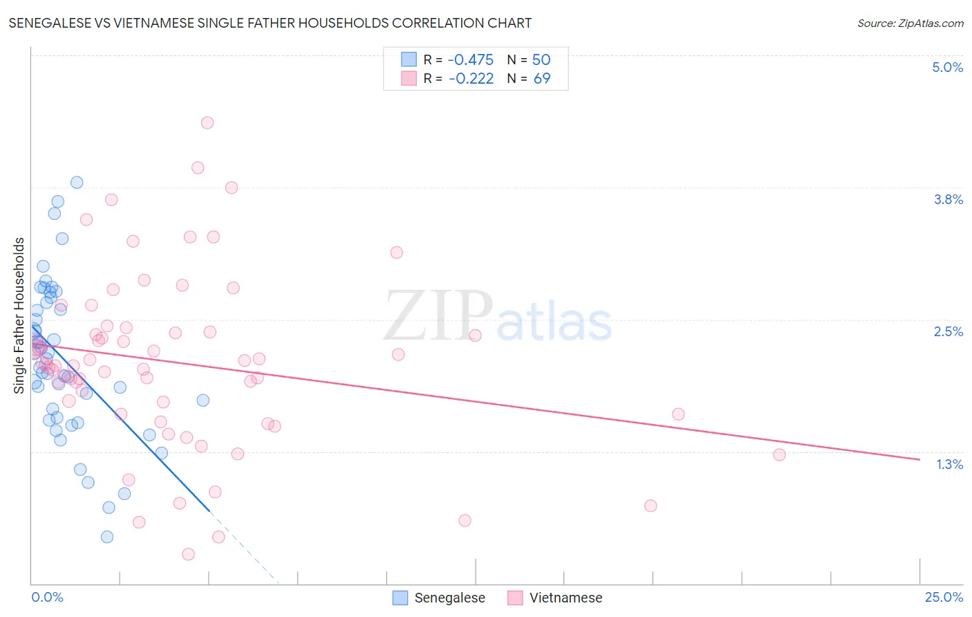 Senegalese vs Vietnamese Single Father Households