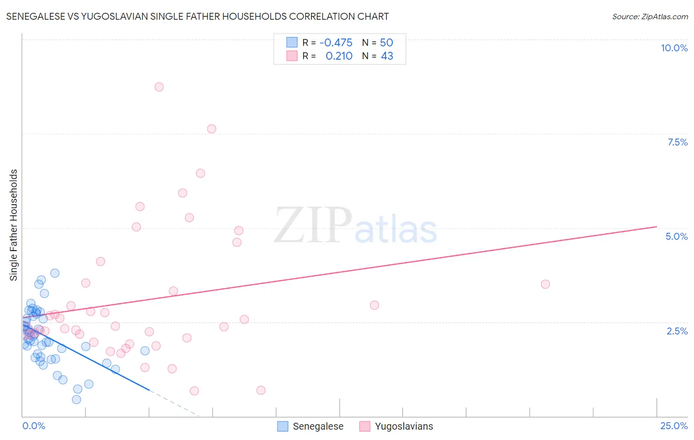 Senegalese vs Yugoslavian Single Father Households