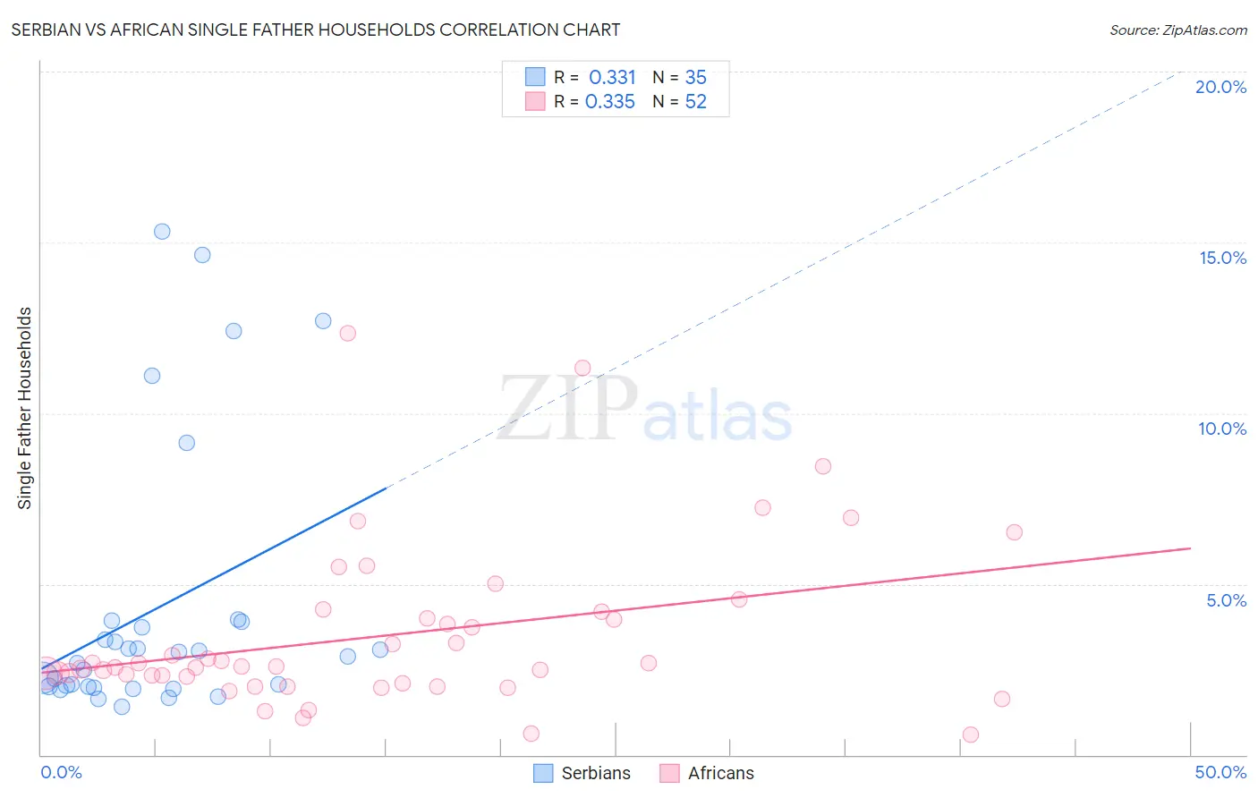 Serbian vs African Single Father Households