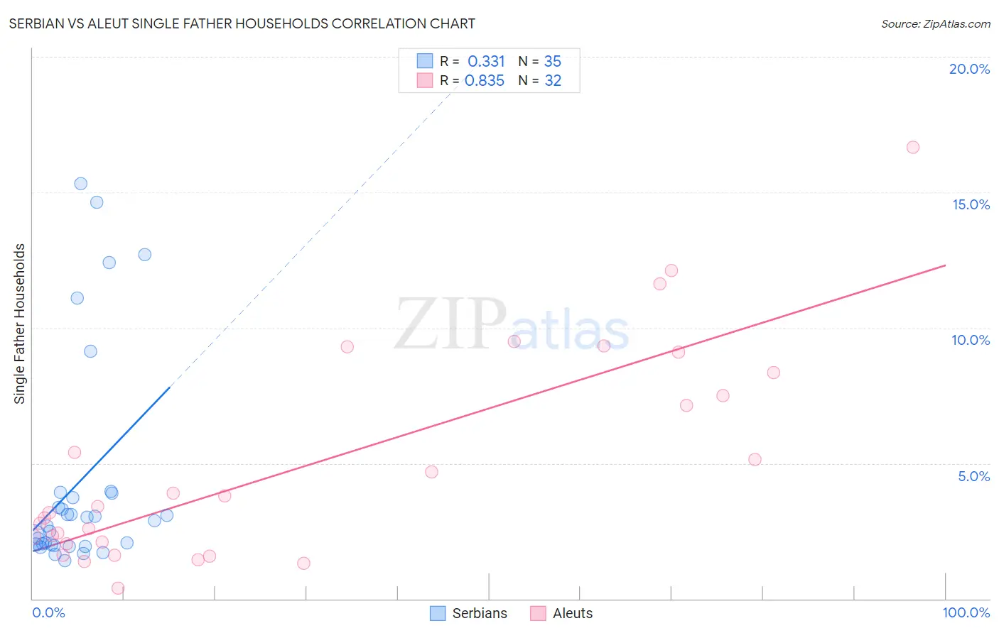 Serbian vs Aleut Single Father Households