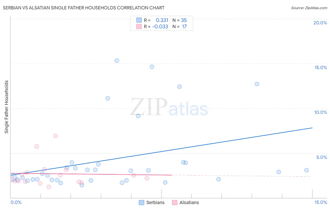 Serbian vs Alsatian Single Father Households
