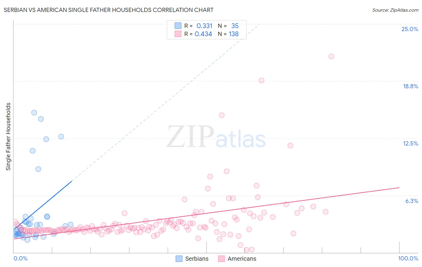 Serbian vs American Single Father Households
