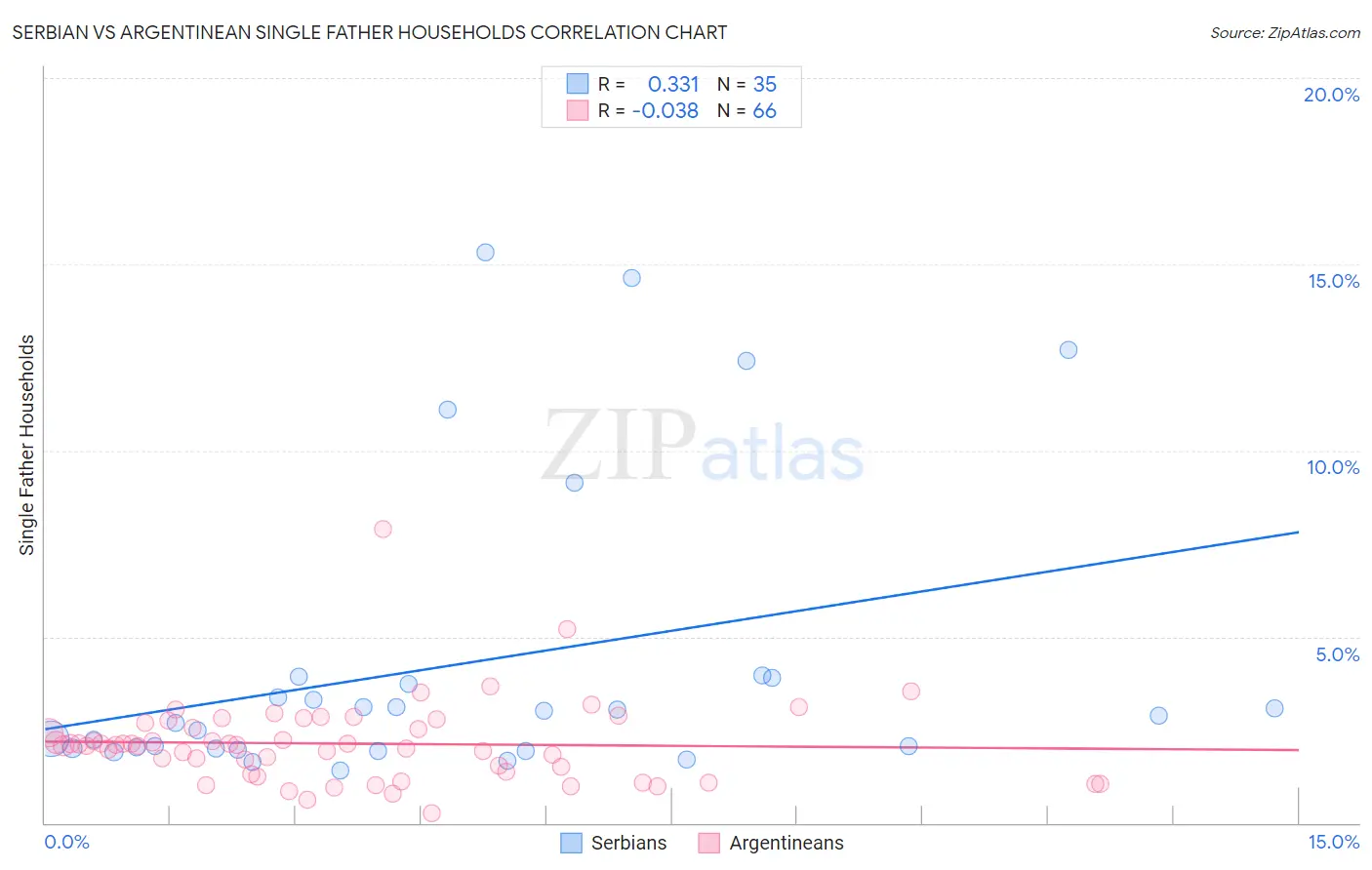 Serbian vs Argentinean Single Father Households