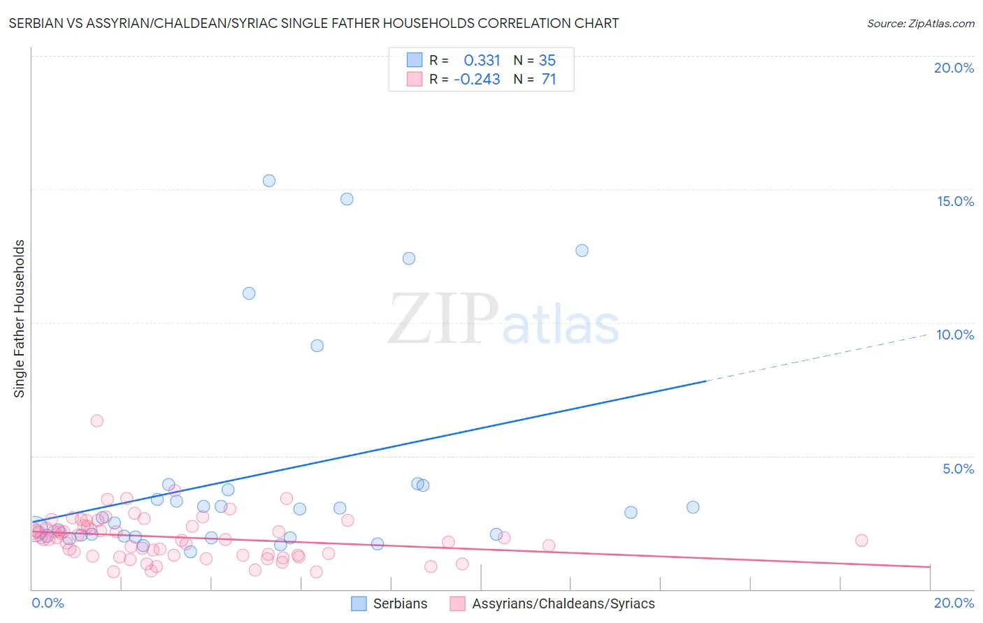 Serbian vs Assyrian/Chaldean/Syriac Single Father Households