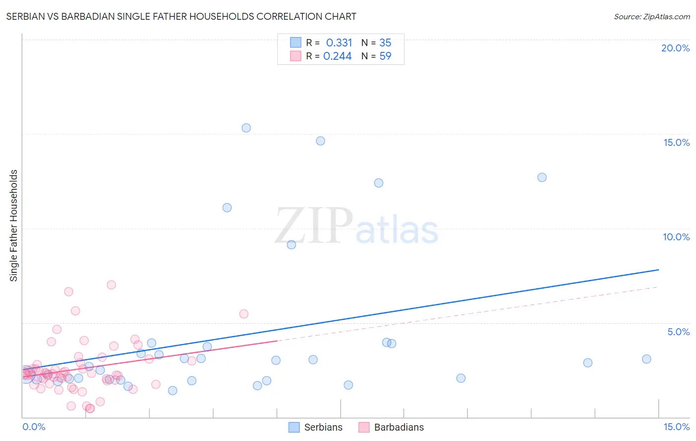 Serbian vs Barbadian Single Father Households
