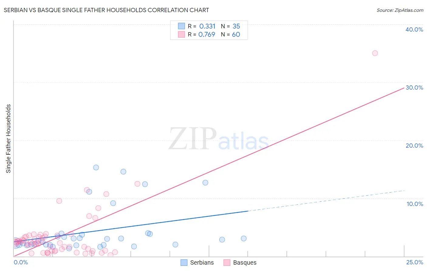 Serbian vs Basque Single Father Households