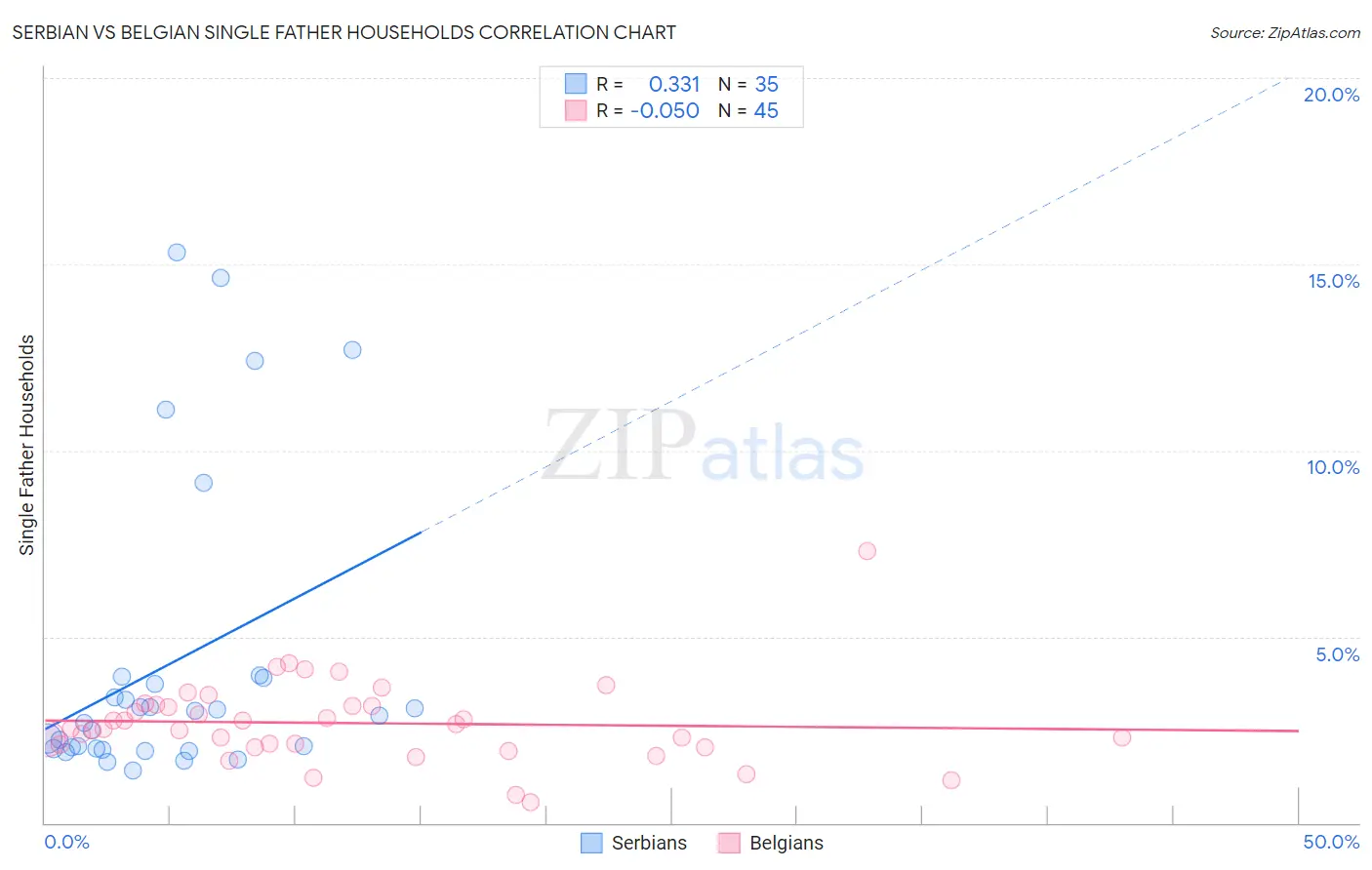 Serbian vs Belgian Single Father Households