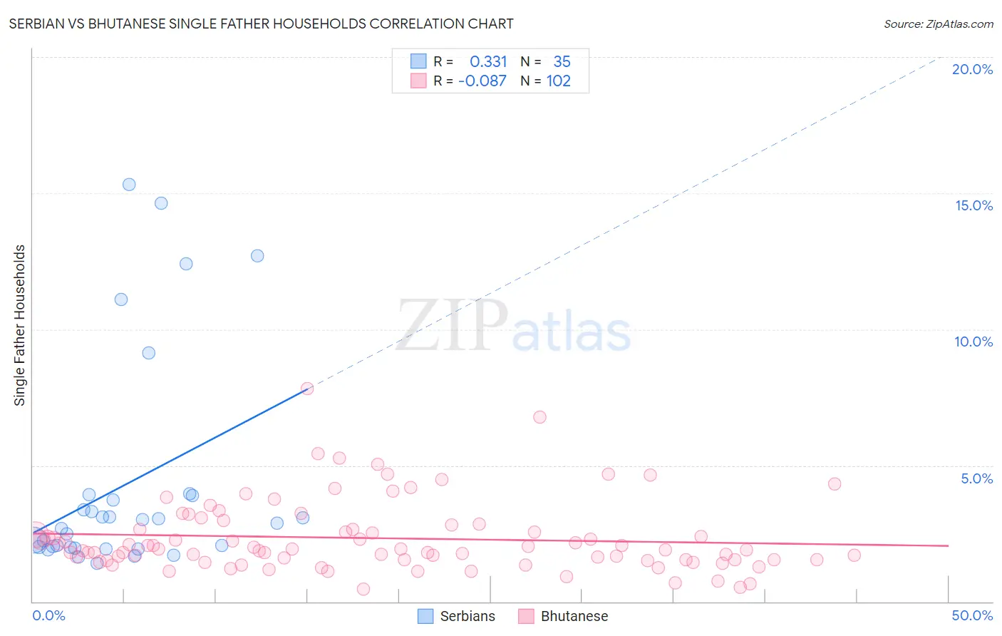 Serbian vs Bhutanese Single Father Households