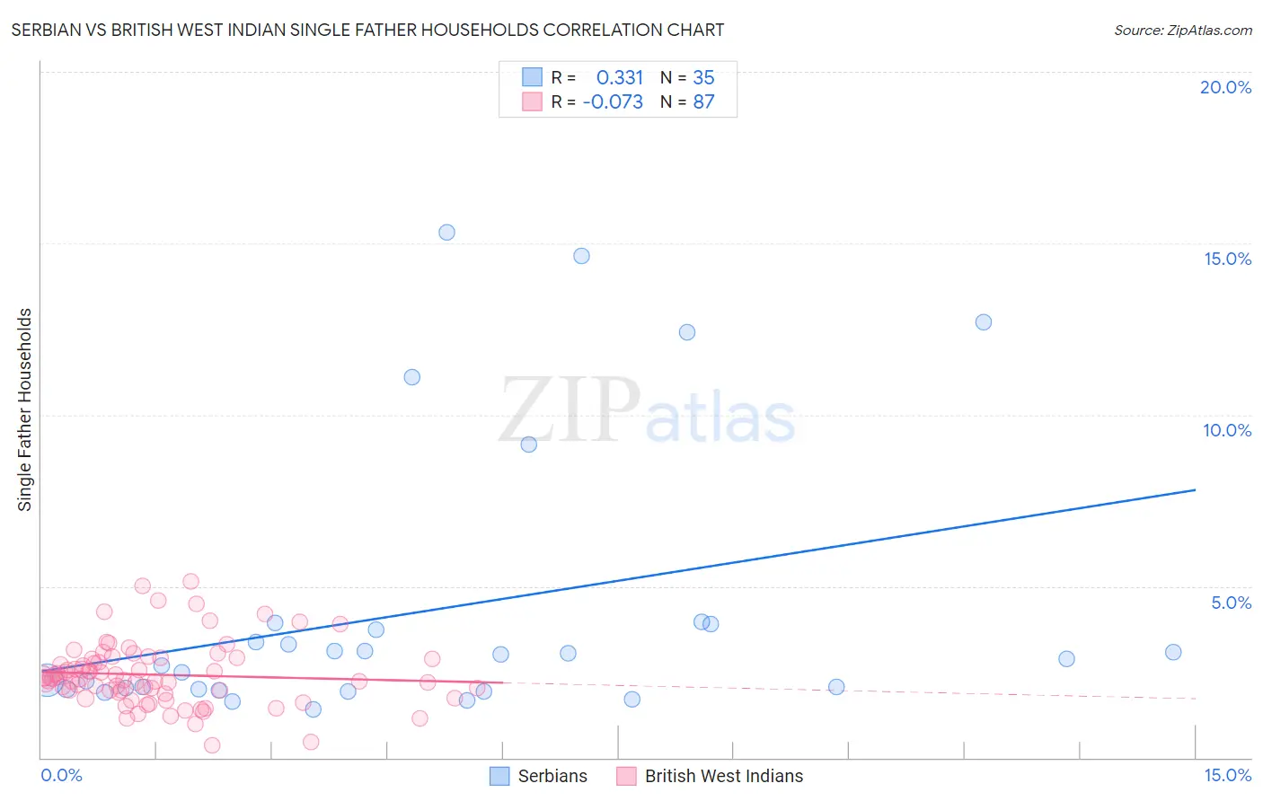 Serbian vs British West Indian Single Father Households
