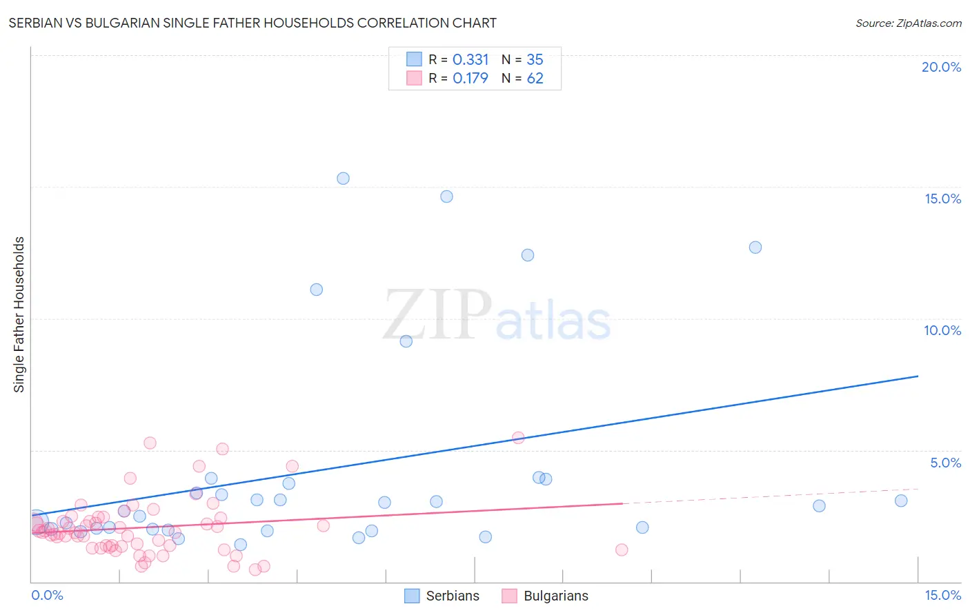 Serbian vs Bulgarian Single Father Households