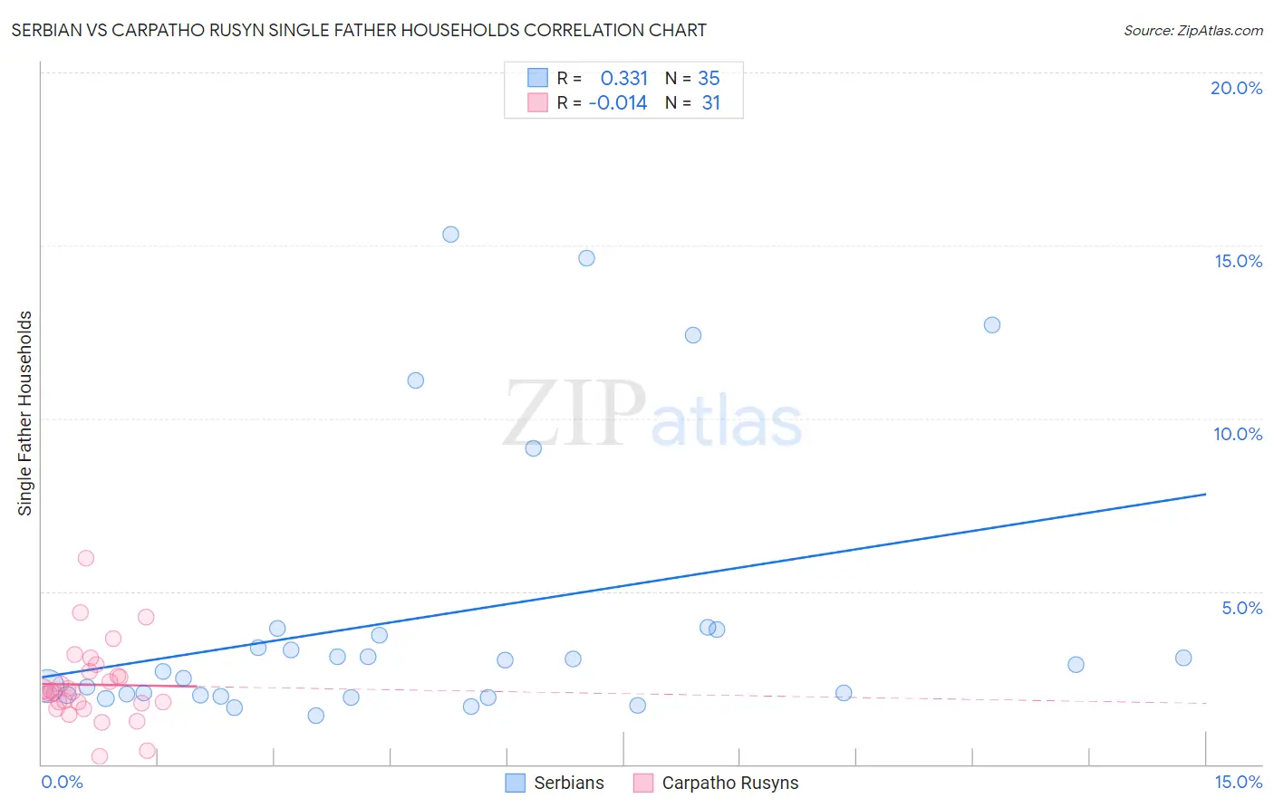 Serbian vs Carpatho Rusyn Single Father Households