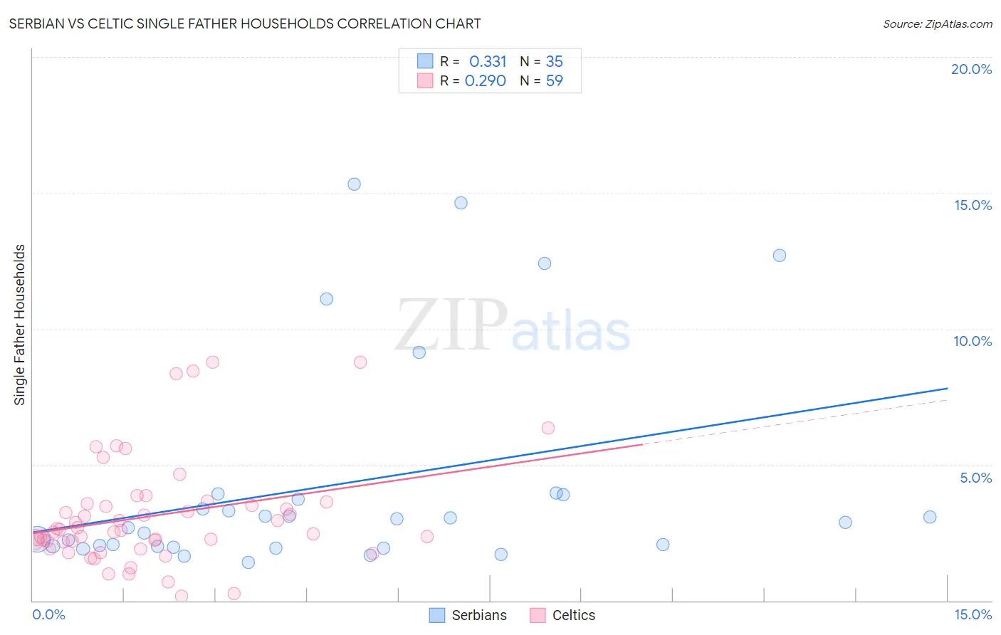 Serbian vs Celtic Single Father Households