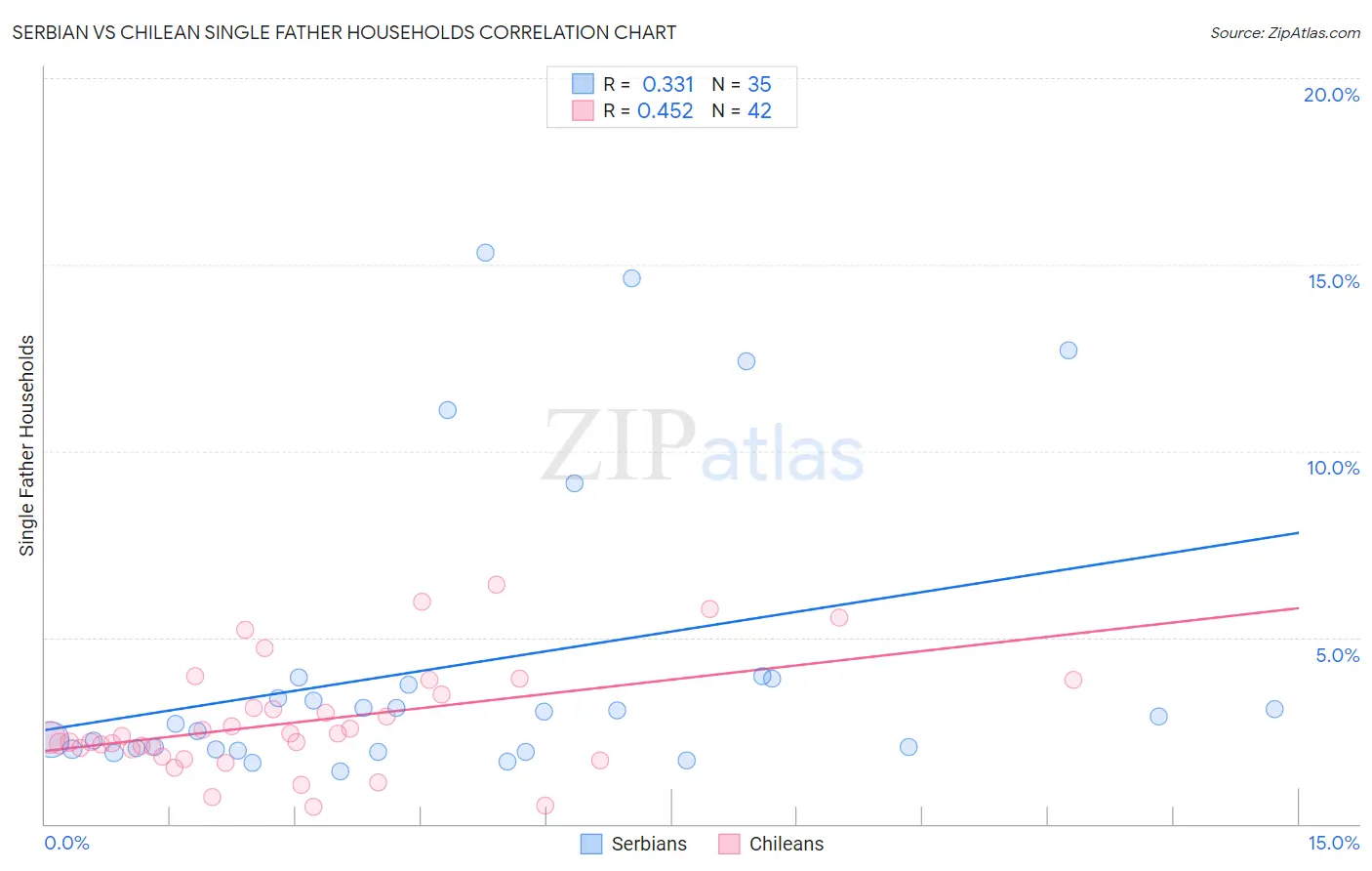 Serbian vs Chilean Single Father Households