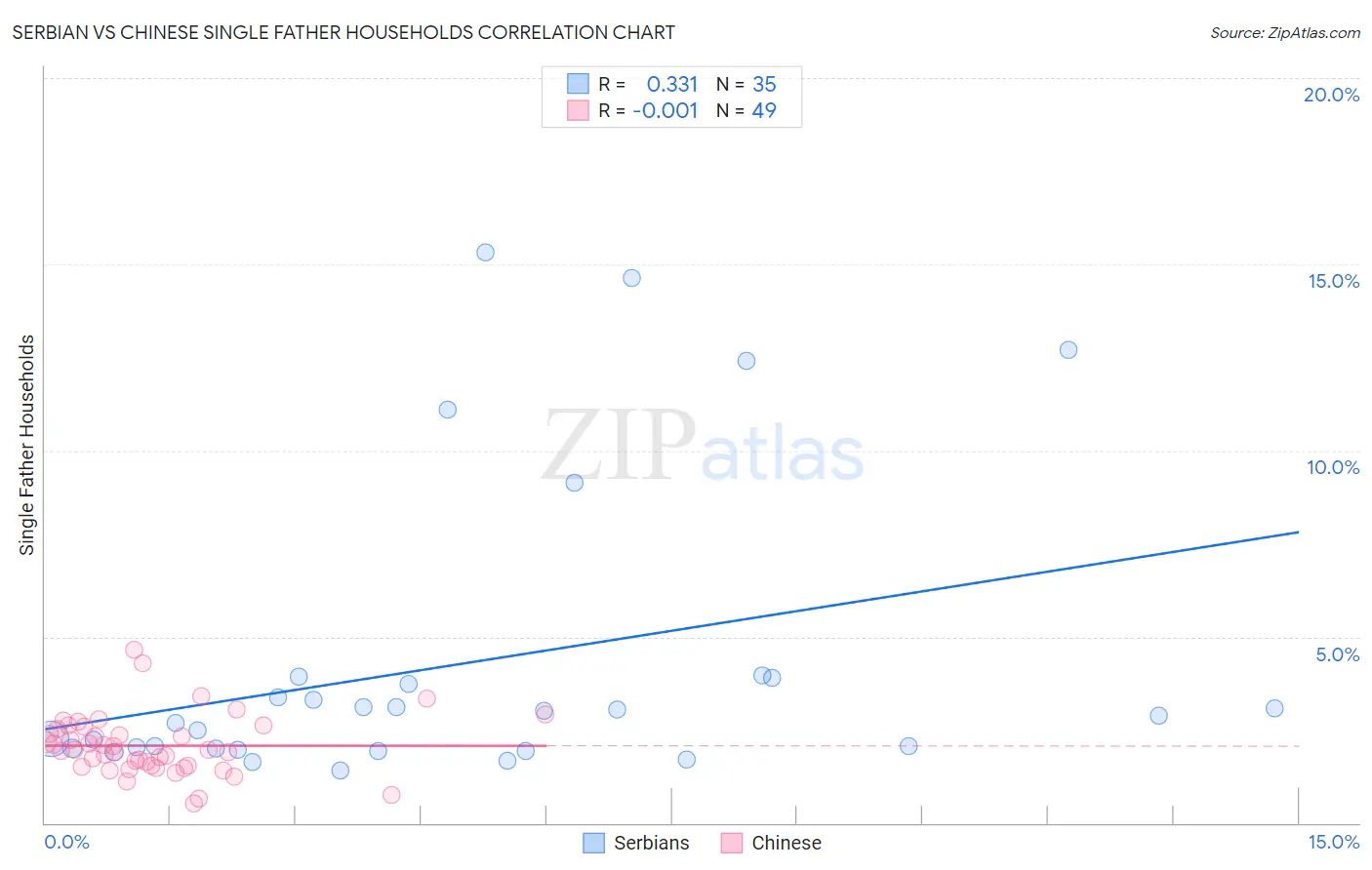 Serbian vs Chinese Single Father Households
