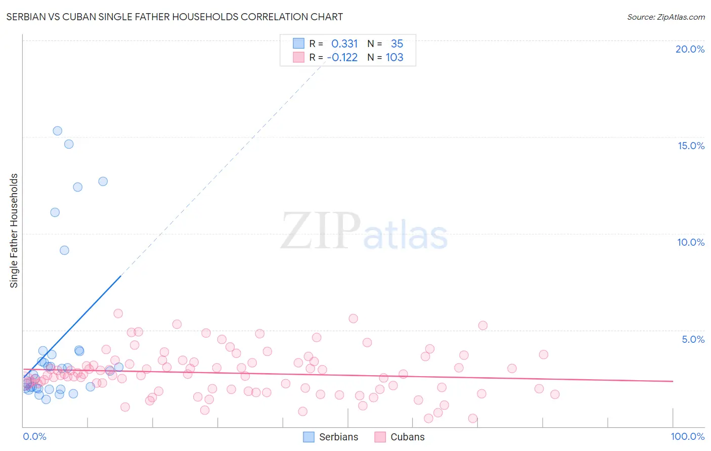 Serbian vs Cuban Single Father Households