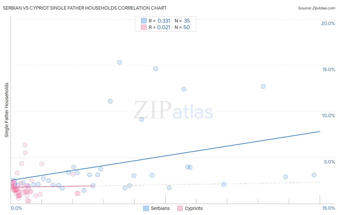 Serbian vs Cypriot Single Father Households