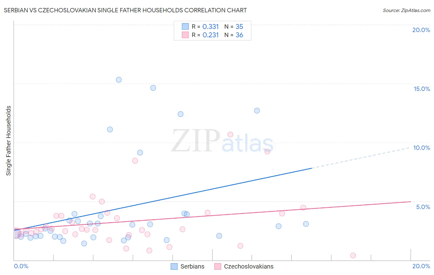 Serbian vs Czechoslovakian Single Father Households