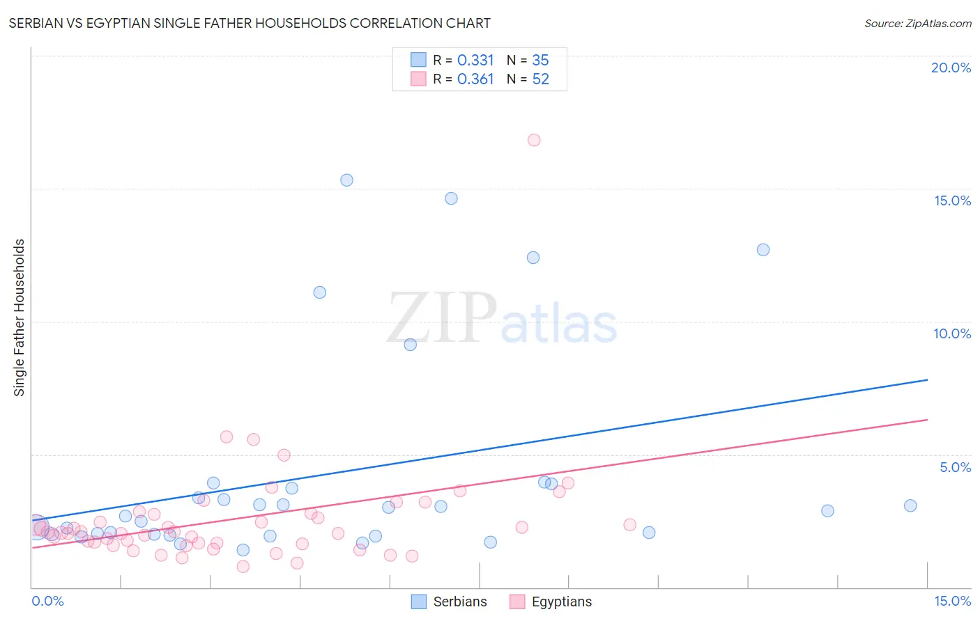 Serbian vs Egyptian Single Father Households