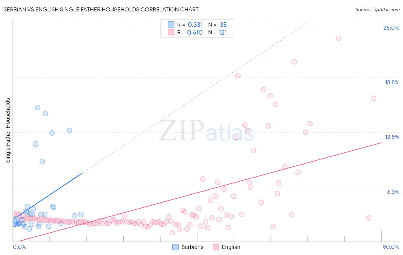 Serbian vs English Single Father Households