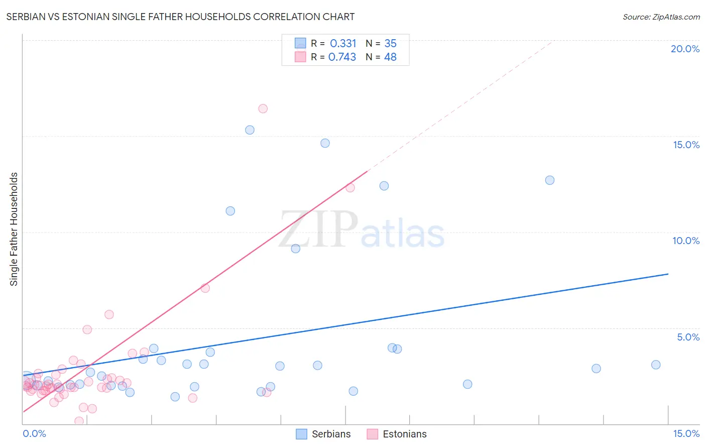 Serbian vs Estonian Single Father Households