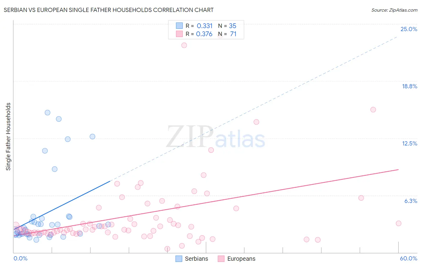 Serbian vs European Single Father Households