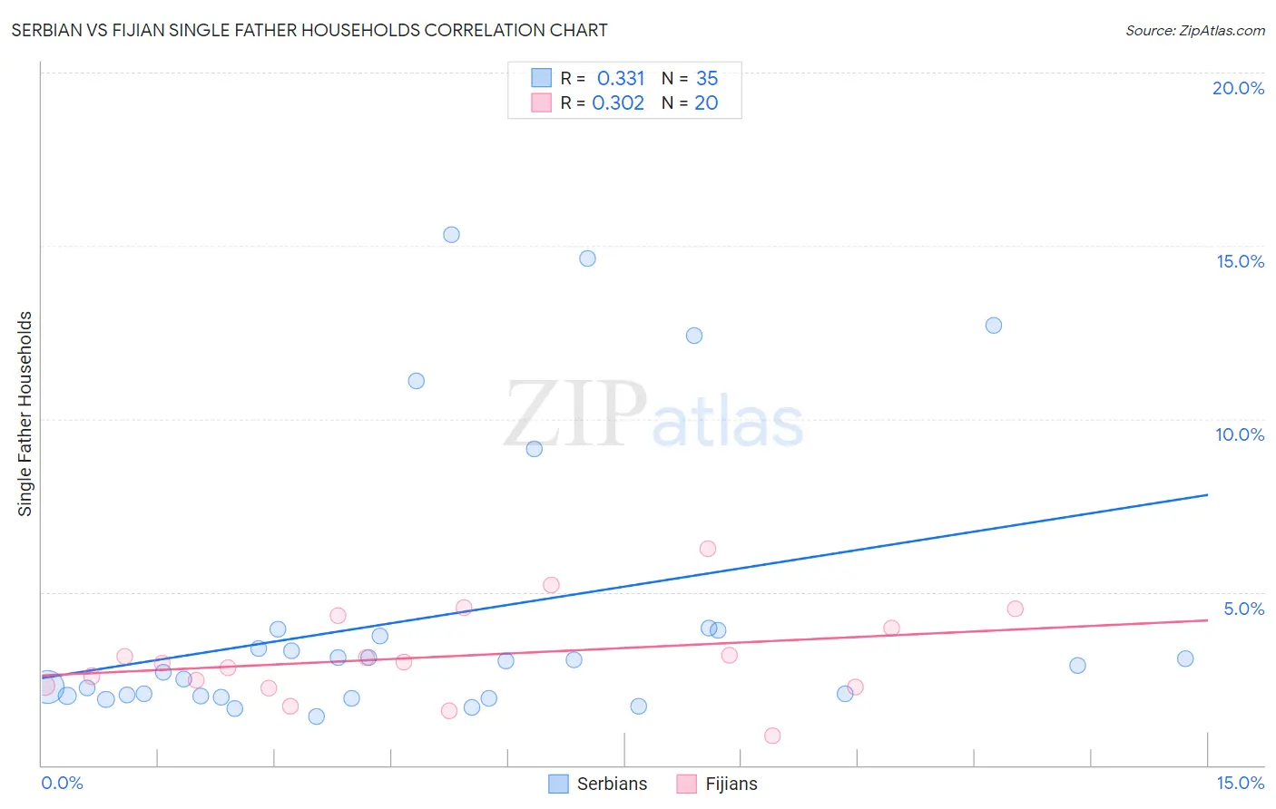 Serbian vs Fijian Single Father Households
