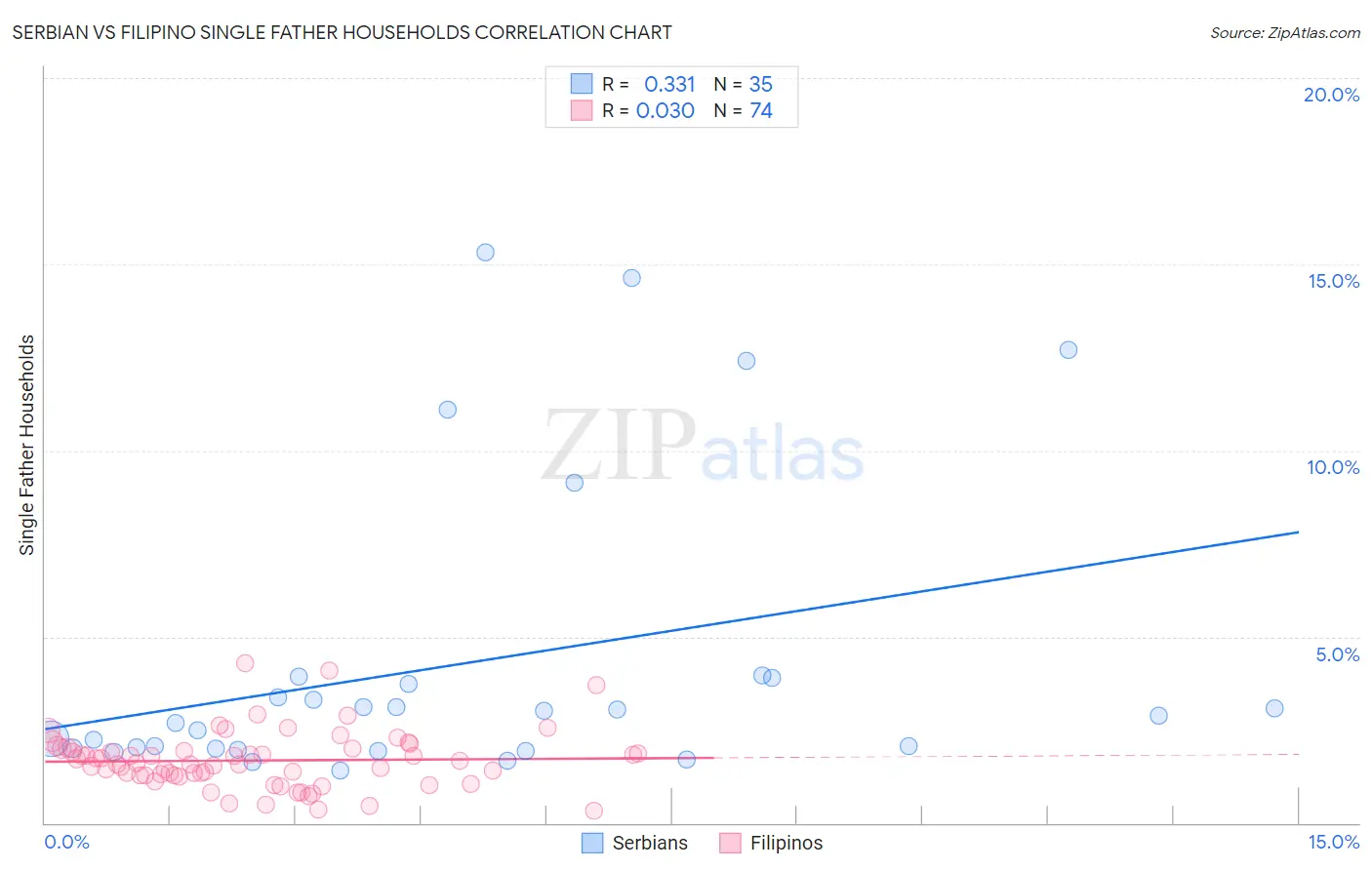 Serbian vs Filipino Single Father Households