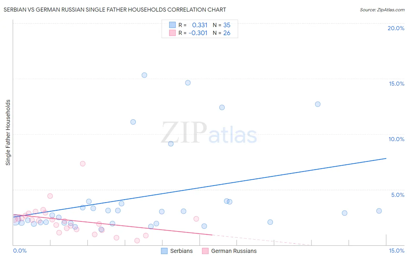 Serbian vs German Russian Single Father Households