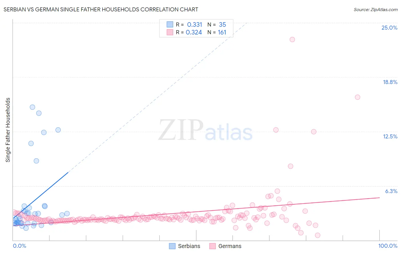 Serbian vs German Single Father Households