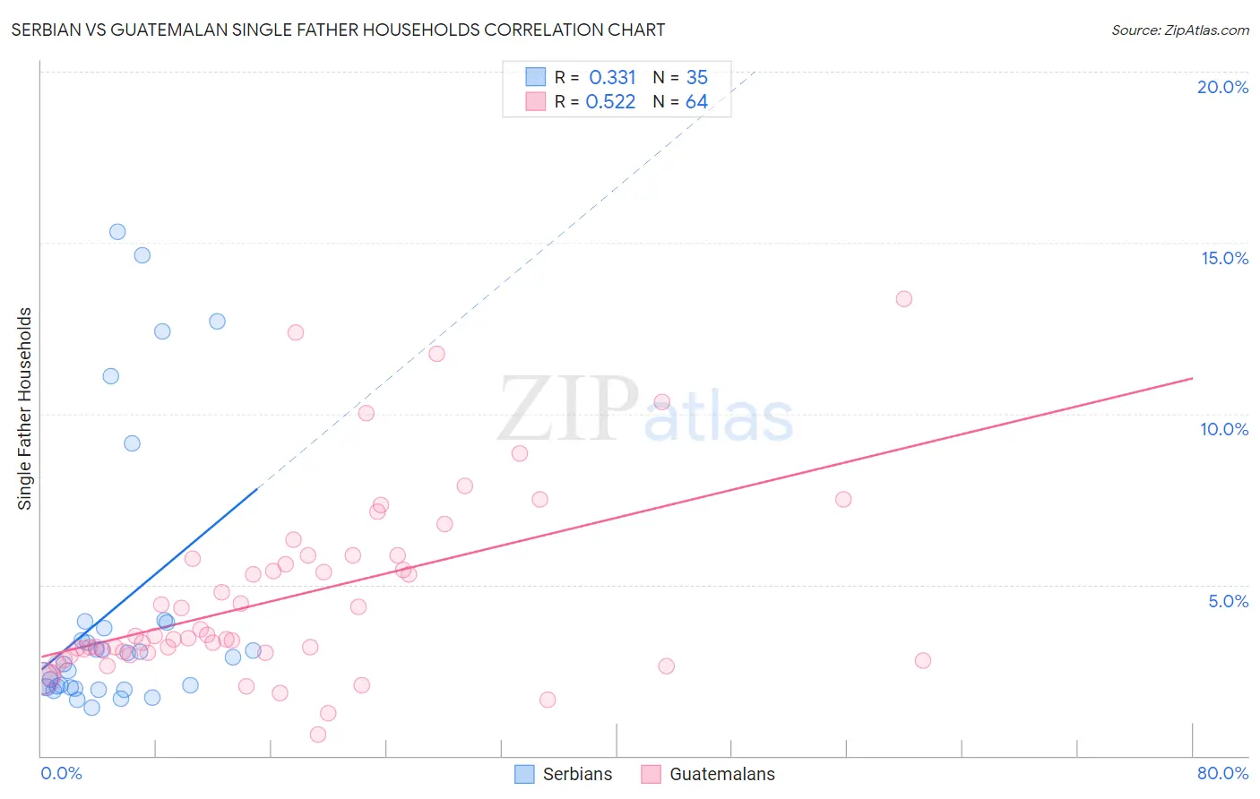 Serbian vs Guatemalan Single Father Households