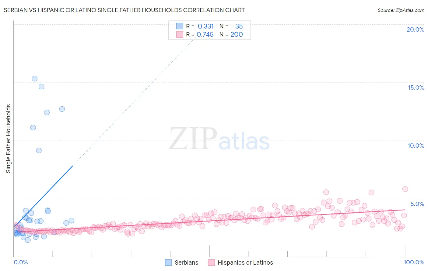 Serbian vs Hispanic or Latino Single Father Households