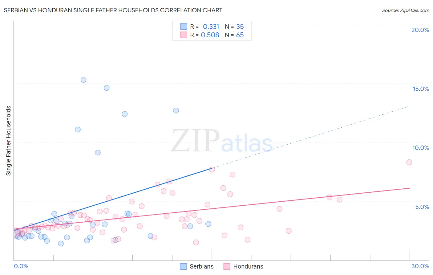 Serbian vs Honduran Single Father Households