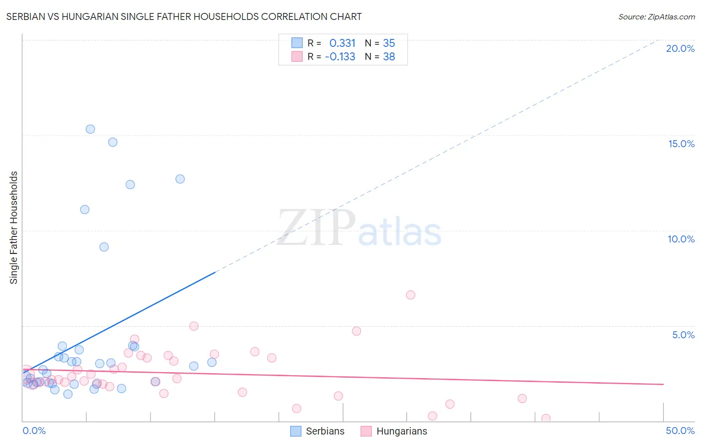 Serbian vs Hungarian Single Father Households