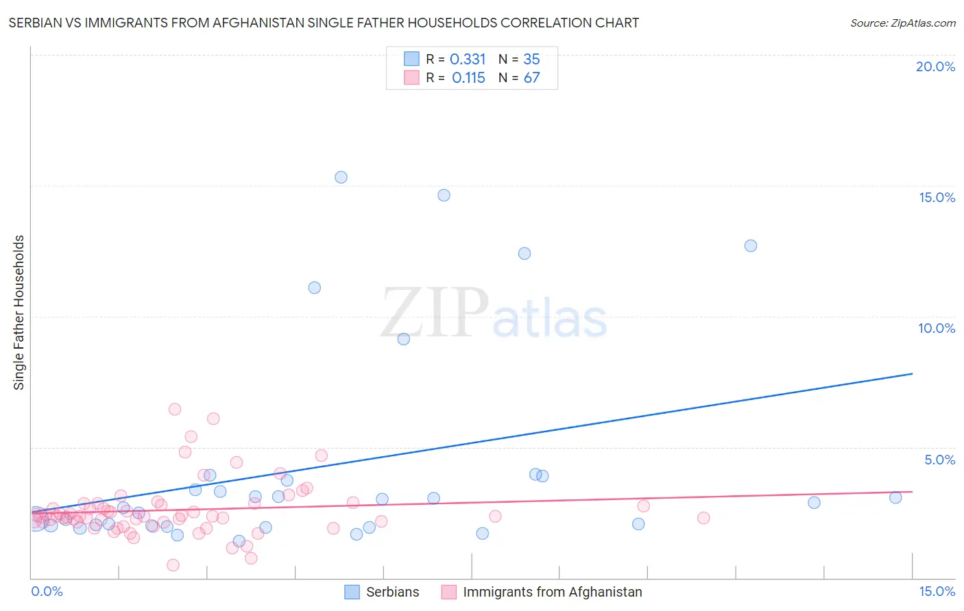 Serbian vs Immigrants from Afghanistan Single Father Households
