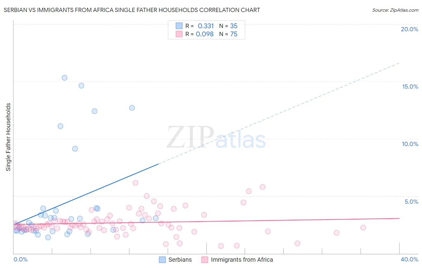 Serbian vs Immigrants from Africa Single Father Households