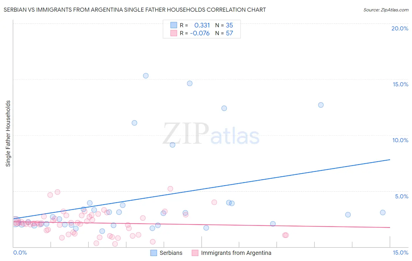 Serbian vs Immigrants from Argentina Single Father Households