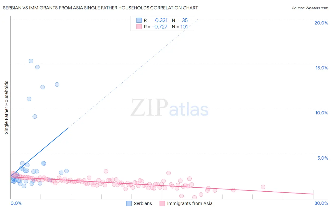 Serbian vs Immigrants from Asia Single Father Households