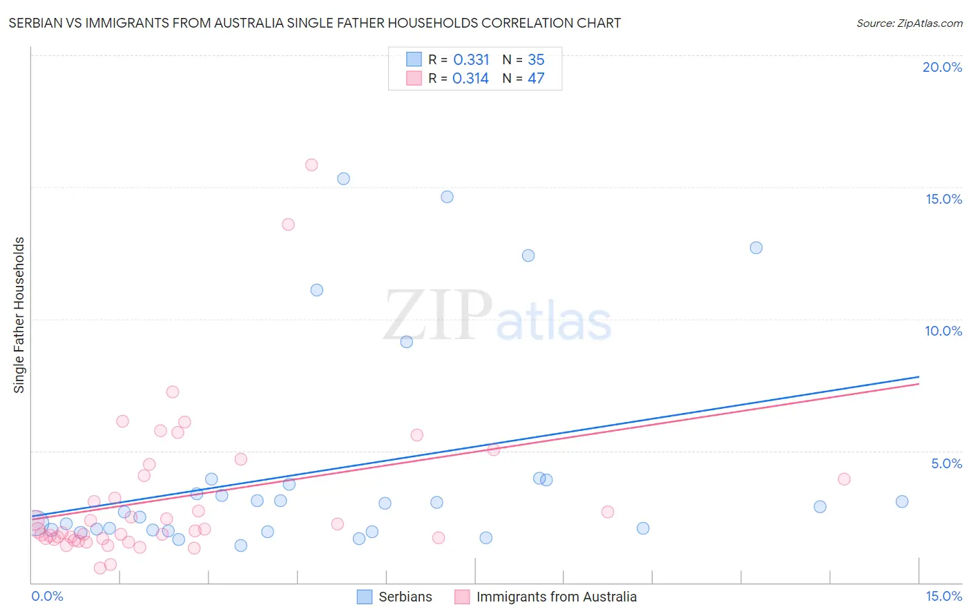 Serbian vs Immigrants from Australia Single Father Households