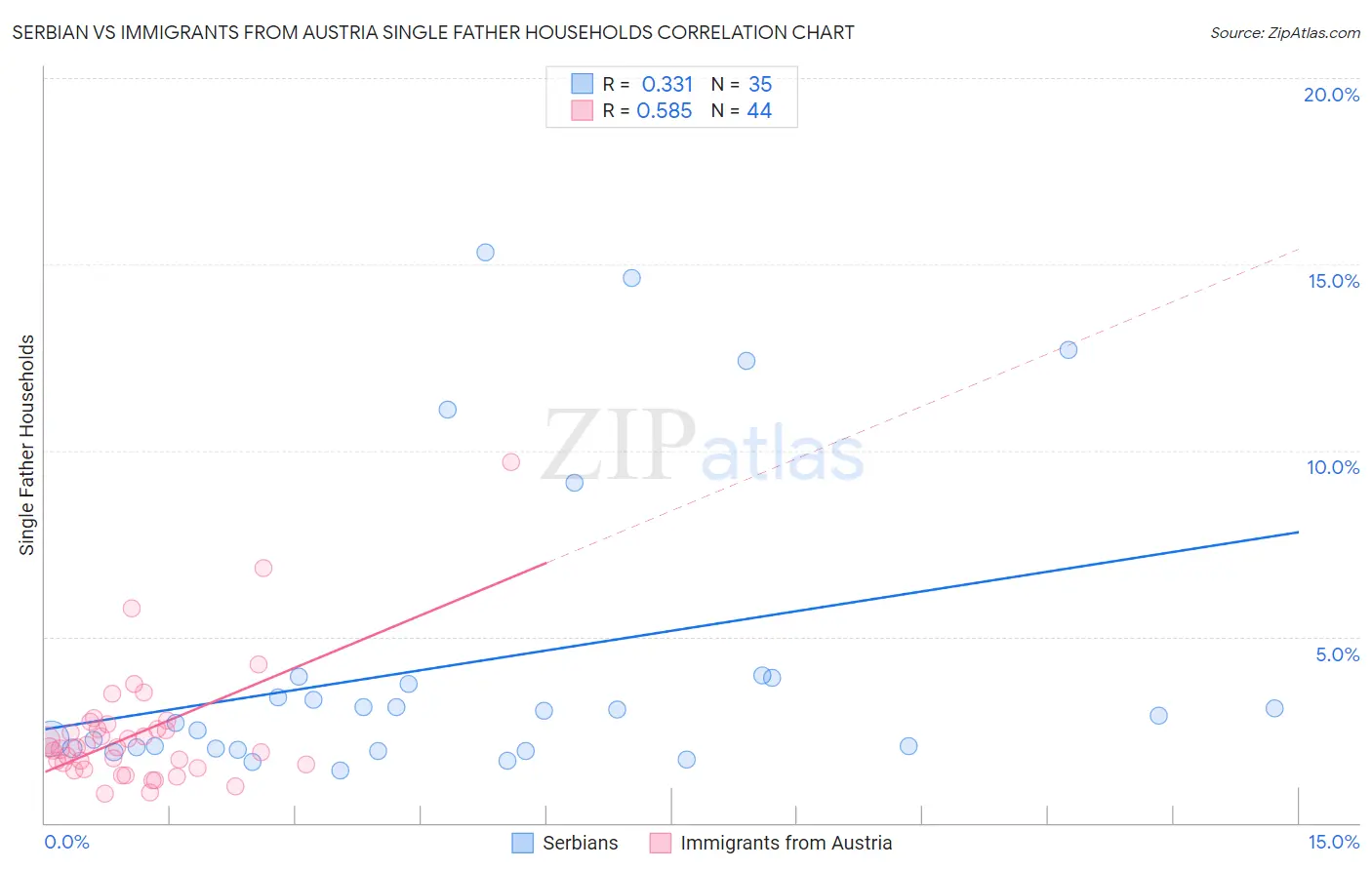 Serbian vs Immigrants from Austria Single Father Households