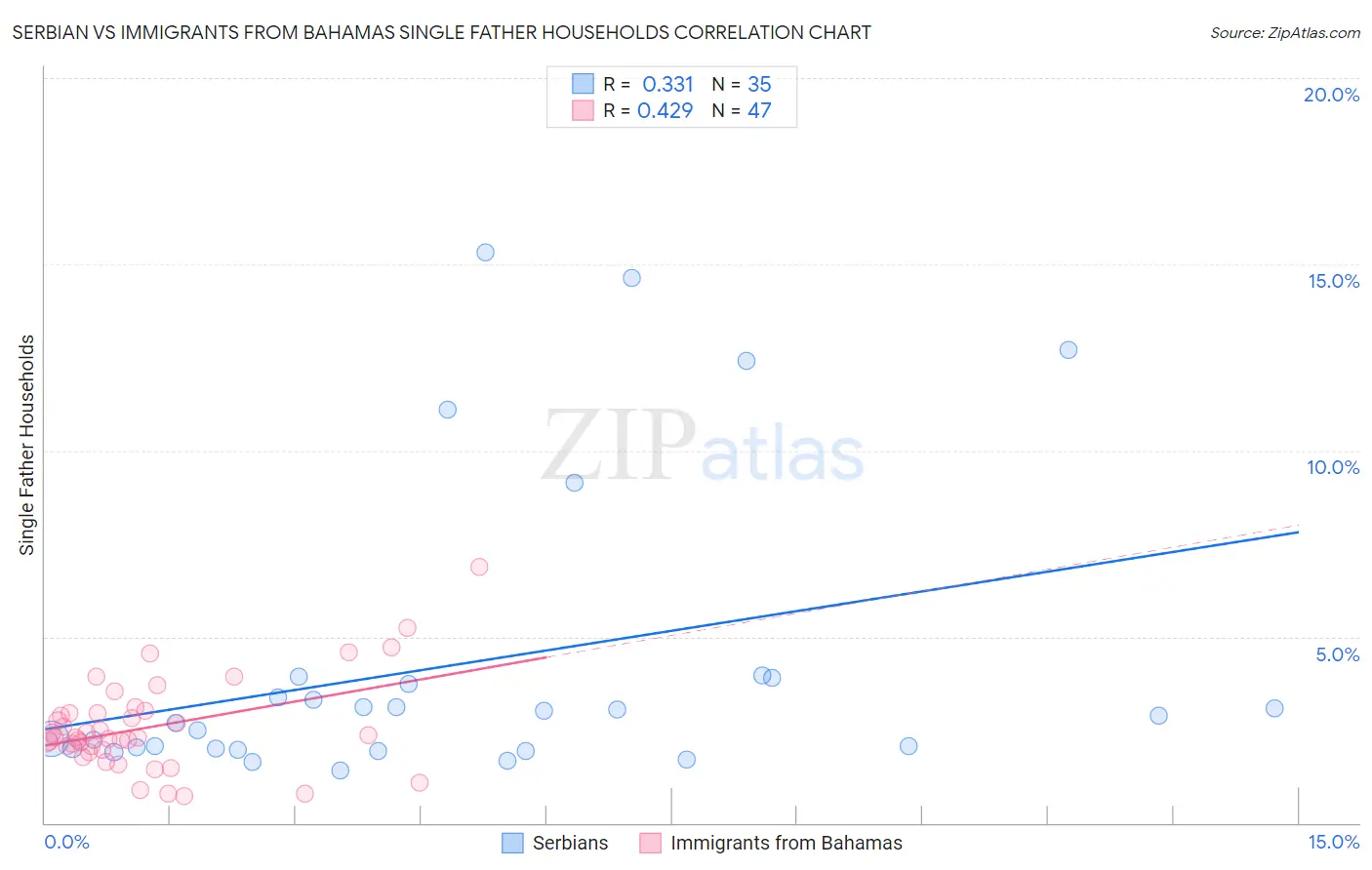 Serbian vs Immigrants from Bahamas Single Father Households