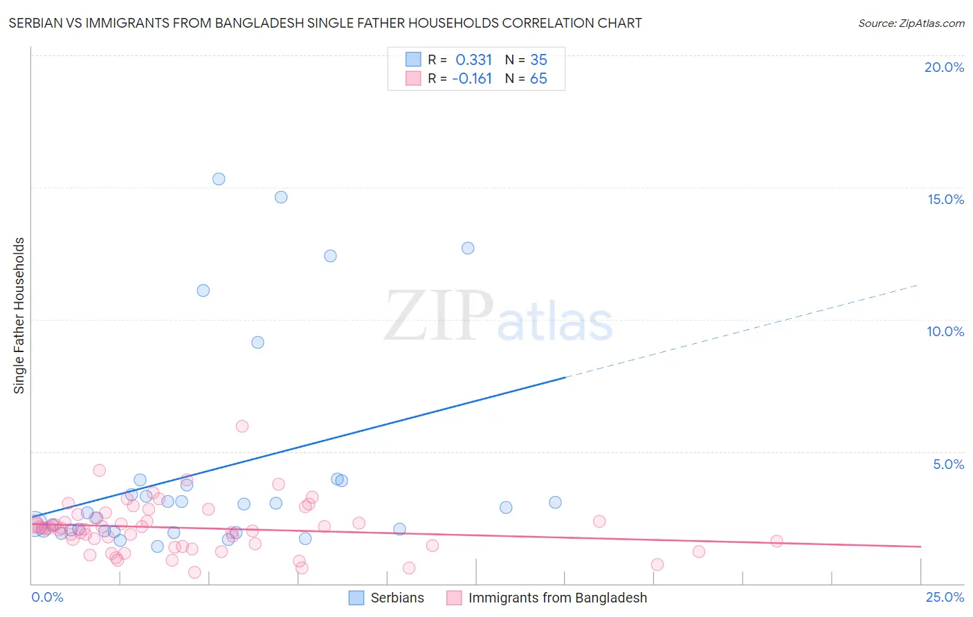 Serbian vs Immigrants from Bangladesh Single Father Households
