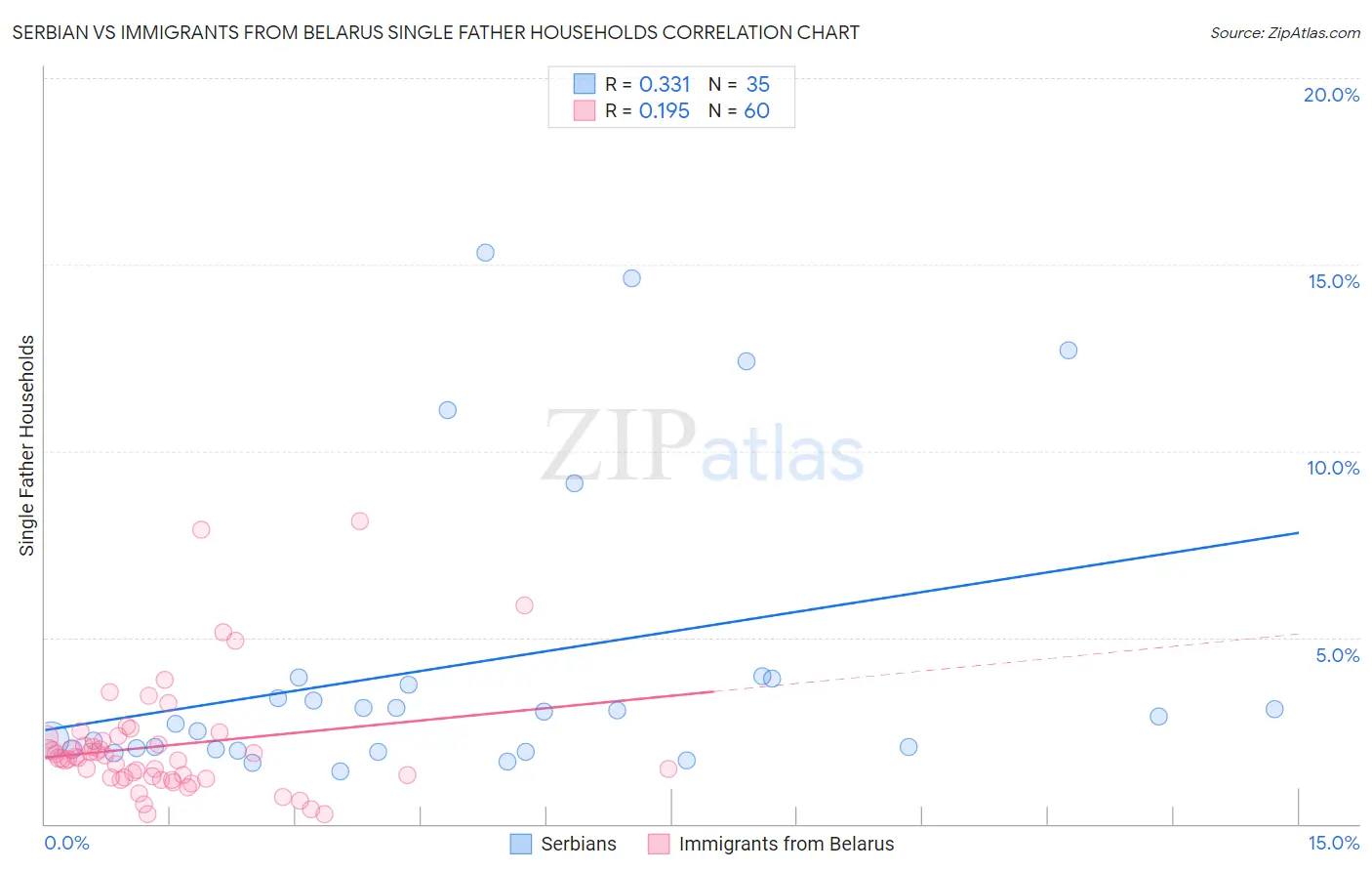 Serbian vs Immigrants from Belarus Single Father Households