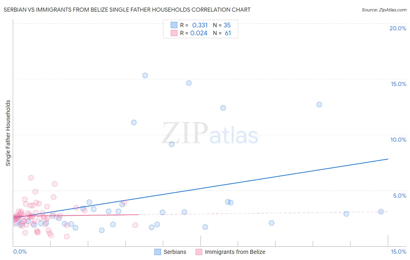 Serbian vs Immigrants from Belize Single Father Households