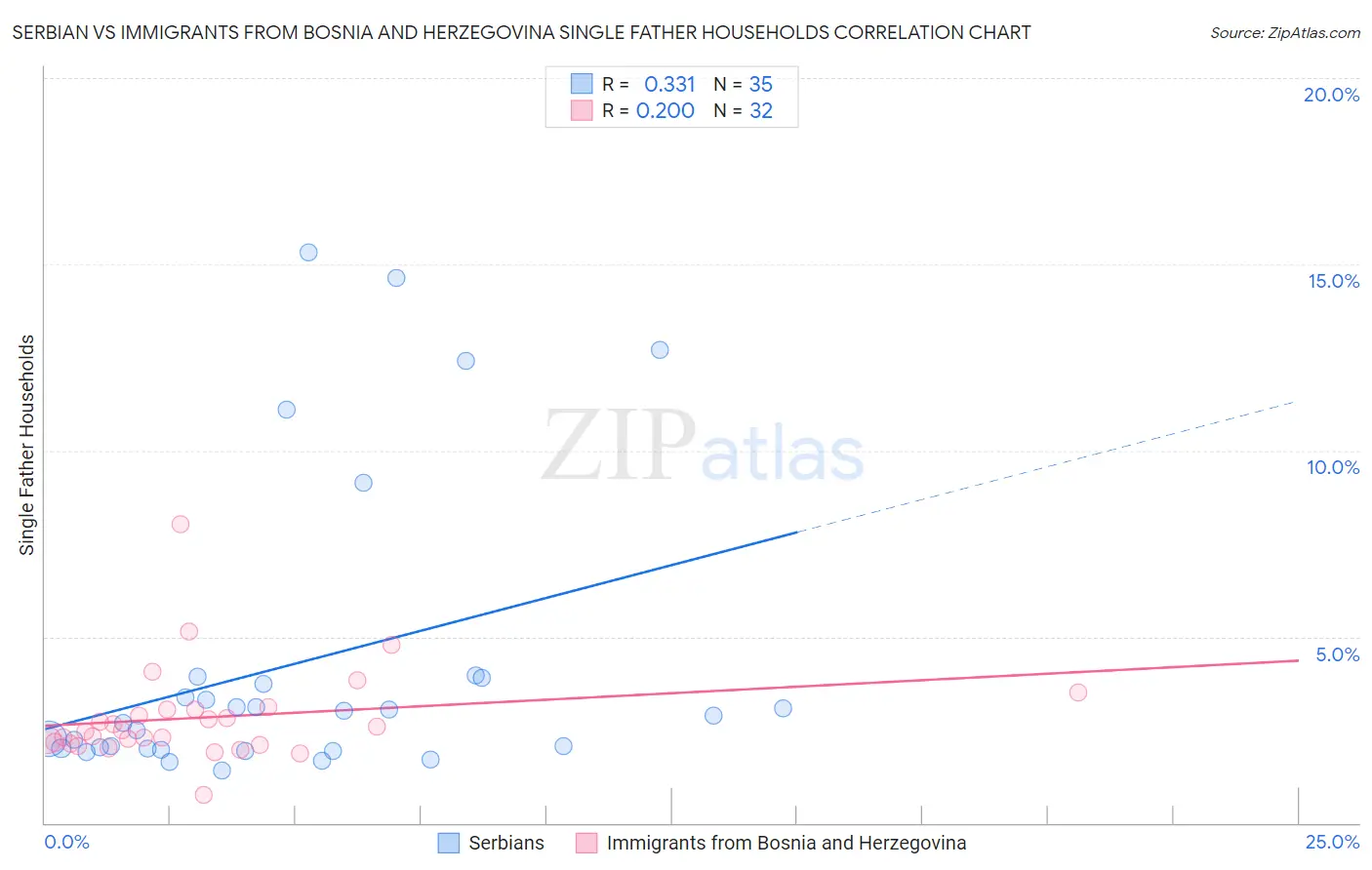 Serbian vs Immigrants from Bosnia and Herzegovina Single Father Households